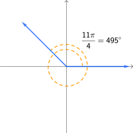 The angle 11pi/4, or 495 degrees, has initial side along the positive x-axis and rotates counterclockwise more than one complete revolution so that its terminal side is in the middle of the 2nd quadrant between the positive y-axis and negative x-axis.