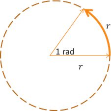 Graph of a circle with radius r and an arc of length r that is traced along the circle between the initial and terminal sides of an angle of 1 radian.