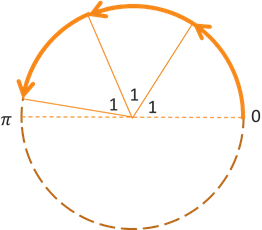 Graph of a circle with radius r showing an arc of length 3r that is traced along the circle formed by three consecutive rotations of 1 radian each. The total arc is just short of a half-rotation about the circle, which exactly half would be pi radians.