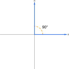A 90 degree angle in standard position rotating counterclockwise, with initial side along the positive x-axis and termial side along the positive y-axis.