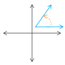 Image of an angle not in standard position with counterclockwise rotation having vertex at the origin, initial side parallel to the positive x-axis, and terminal side pointing into the 1st quadrant.