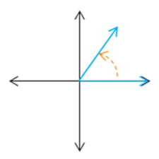 Image of an angle in standard position with counterclockwise rotation having vertex at the origin, initial side on the positive x-axis, and terminal side pointing into the 1st quadrant.