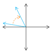 Image of an angle not in standard position with clockwise rotation having vertex at the origin, but both the initial and terminal sides point into the 2nd quadrant.