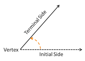 Rotation of a ray starting at an initial side and rotating counter-clockwise to a terminal side about a vertex point at the end of the ray.