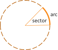 Circle with central angle, initial side and terminal sides of the angle, and arc along the circle between the two sides. The sector is the wedge bounded by the two sides and the arc.