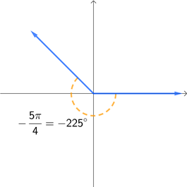 The angle -5pi/4, or -225 degrees, has initial side along the positive x-axis and rotates clockwise to a terminal side in the middle of the 2nd quadrant between the positive y-axis and negative x-axis.