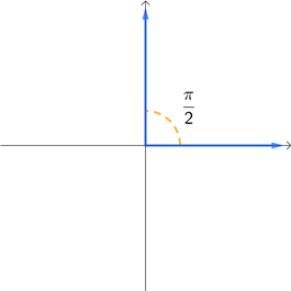 A pi/2 angle in standard position rotating counterclockwise, with initial side along the positive x-axis and termial side along the positive y-axis.