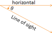 An acute angle showing downward rotation from a horizontal initial side to a terminal side line-of-sight.