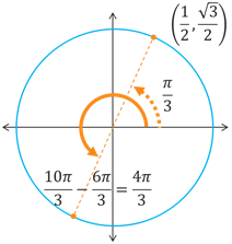 The unit circle with a 10pi/3 angle which is coterminal to 4pi/3, which has a pi/3 reference angle with terminal point (1/2, sqrt(3)/2).