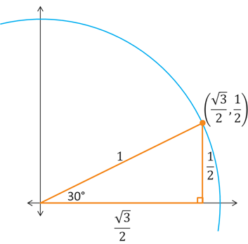 The part of the unit circle contained within the 1st quadrant. A 30-60-90 triangle is located inside the circle with its hypotenuse extending from the origin to the point (√3/2, 1/2). A vertical leg extends upward from the x-axis to this point, forming a 60 degree angle with the hypotenuse. A horizontal leg extends from the point where the vertical side intersects the x-axis to the origin, where it forms a 30 degree angle with the hypotenuse.