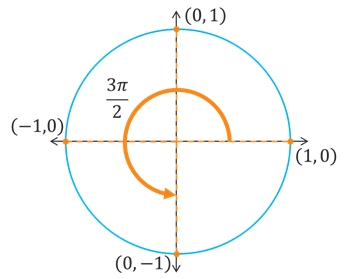 A quadrantal angle of 3pi/2 radians intersects the y axis at (0,-1).