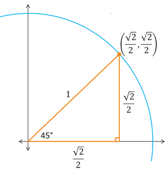 The part of the unit circle contained within the 1st quadrant. A 45-45-90 triangle is located inside the circle with its hypotenuse extending from the origin to the point (√2/2, √2/2). A vertical leg extends upward from the x-axis to this point, forming a 45 degree angle with the hypotenuse. A horizontal leg extends from the point where the vertical side intersects the x-axis to the origin, where it forms a 45 degree angle with the hypotenuse.