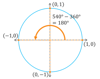 A quadrantal angle of 540 degrees, which is coterminal to 180 degrees, intersects the x axis at (-1,0).