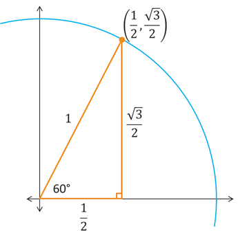 The part of the unit circle contained within the 1st quadrant. A 30-60-90 triangle is located inside the circle with its hypotenuse extending from the origin to the point (1/2, √3/2). A vertical leg extends upward from the x-axis to this point, forming a 30 degree angle with the hypotenuse. A horizontal leg extends from the point where the vertical side intersects the x-axis to the origin, where it forms a 60 degree angle with the hypotenuse.