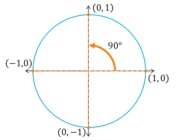 A quadrantal angle of 90 degrees intersects the y axis at (0,1).