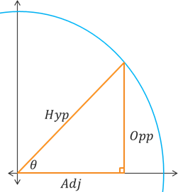 A right triangle inscribed within the first quarant of the unit circel. The acute angle theta is located at the origin where the hypotenuse extends from the origin the the point of intersection of the triangle with the circle. The opposite side extends vertically downward to the x-axis and the adjacent side extenda from the bottom endpoint of the opposite side horizontally to the origin.