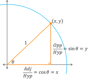 A triangle inscribed within the 1st quadrant of the unit circle. Acute angle theta is at the origin, the hypotenuse has a length of 1, the vertical side has length of Opp/Hyp = sin(theta) = y and the adajcent side has length Adj/Hyp = cos(theta) = x.