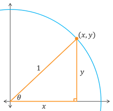 A triangle inscribed within the 1st quadrant of the unit circle. Acute angle theta is at the origin, the hypotenuse has a length of 1, the vertical side has length of y and the adjacent side has length x.