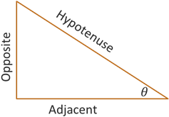 Image of a right triangle with angle theta located at the bottom-right acute angle, Opposite side across from theta, Adjacent side next to theta, and a Hypotenuse.