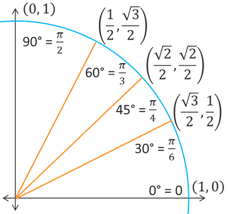 The part of the unit circle contained within the 1st quadrant. There are five radials from the origin to the circle that represent different angles. The first radial is the positive x-axis which represents a 0 degree or 0 radian angle and it intersects the circle at the point (1, 0). The second radial forms a 30 degree or pi/6 radian angle with the positive x-axis and it intersects the circle at the point (√3/2, 1/2). The third radial forms a 45 degree or pi/4 radian angle with the positive x-axis and it intersects the circle at the point (√2/2, √2/2). The fourth radial forms a 60 degree or pi/3 radian angle with the positive x-axis and it intersects the circle at the point (1/2, √3/2). The last radial is the positive y-axis which forms a 90 degree or pi/2 radian angle with the positive x-axis and it intersects the circle at the point (0, 1).