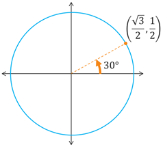 The unit circle with a 30 degree angle at terminal point (sqrt(3)/2, 1/2).