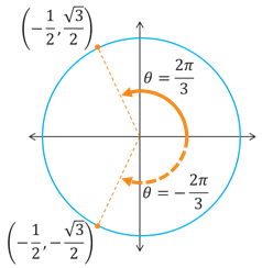 Graph of theta = 2pi/3 and theta = -2pi/3. Both terminal points have an x-coordinate of -1/2.