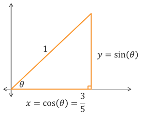 A right triangle with hypotenuse of length 1, acute angle theta with opposite side of length y and adjacent side of length x = 3/5.