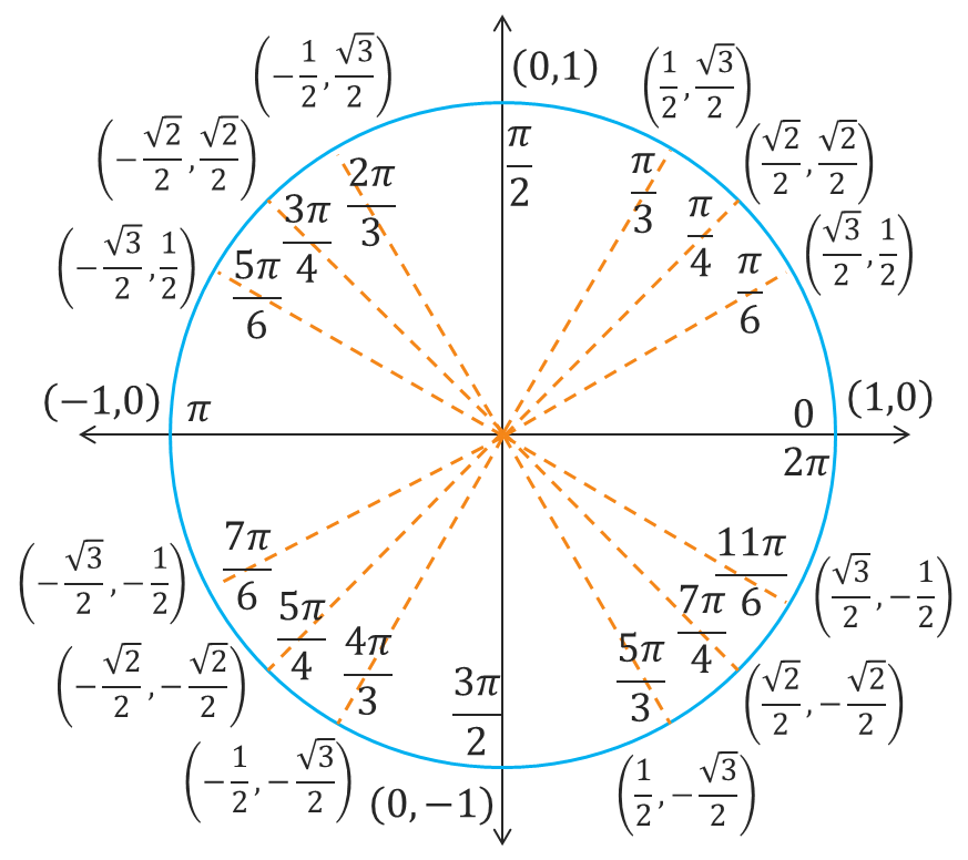 A graph of the unit circle with key angles (terminal numbers) and their corresponding coordinates.