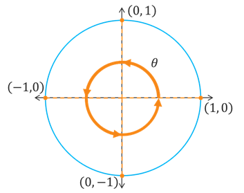 A graph of angles in standard position within the unit circle having terminal sides at the positive y, negative x, negative y, and positive x axes. The points of intersection are (0, 1), (-1, 0), (0, -1), and (1, 0), respectively.