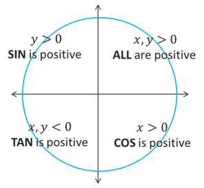 A graph of the unit circle. In the first quadrant, we have x,y > 0 which means all trig functions are positive. In the second quadrant, we have y > 0 which means sine is positive. In the third quadrant, we have x,y < 0, which mean tangent is positive. If the fourth quadrant, we have x > 0, which means cosine is positive.