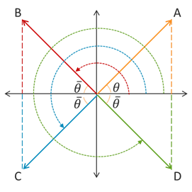 A graph that shows 4 central angles in standard position, each having a terminal in a different quadrant. For each angle, there is an acute reference angle that rotates from the termminal side of the given angle to the nearest x-axis.