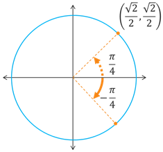 The unit circle with a negative pi/4 angle, and a positive pi/4 angle with terminal point (sqrt(2)/2, sqrt(2)/2).