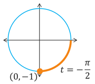 A circle of radius 1 centered at the origin with a point that is a distance of t = -pi/2 measured clockwise from the +x axis and corresponds to a point (0, -1) where the circle intersects the -y axis.