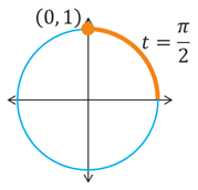 A circle of radius 1 centered at the origin with a point that is a distance of t = pi/2 measured counterclockwise from the +x axis and corresponds to a point (0, 1) where the circle intersects the +y axis.