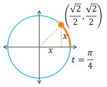 A circle of radius 1 centered at the origin with a point that is a distance of t = pi/4 measured counterclockwise from the +x axis and corresponds to a point (√2/2, √2/2) on the circle half-way between the +x and +y axes.