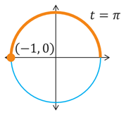 A circle of radius 1 centered at the origin with a point that is a distance of t = pi measured counterclockwise from the +x axis and corresponds to a point (-1, 0) where the circle intersects the -x axis.