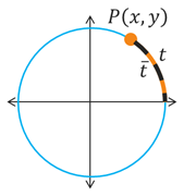 A circle centered at the origin with point P(x,y) on the circle located in the first quadrant at a arc length of t from the +x axis. The reference number t-bar is the same arc as t.