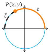 A circle centered at the origin with point P(x,y) on the circle located in the second quadrant at a arc length of t from the +x axis measured in a counterclockwise direction. The reference number t-bar represents the distance from P to the -x axis..