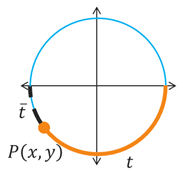 A circle centered at the origin with point P(x,y) on the circle located in the third quadrant at a arc length of t from the +x axis measured in a clockwise direction. The reference number t-bar represents the distance from P to the -x axis..