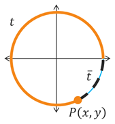 A circle centered at the origin with point P(x,y) on the circle located in the fourth quadrant at a arc length of t from the +x axis measured in a counterclockwise direction. The reference number t-bar represents the distance from P to the +x axis..