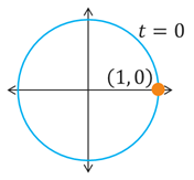 A circle of radius 1 centered at the origin with a point that is a distance of t = 0 from the +x axis and corresponds to a point (1, 0) where the circle intersects the +x axis.