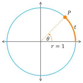 A graph of the unit circle with a point P located on the circle. The distance from P to the positive x axis is measured by an arc of length t. The central angle subtended by the arc is theta.