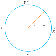 A circle of radius 1 centered at the origin of the xy-plane.