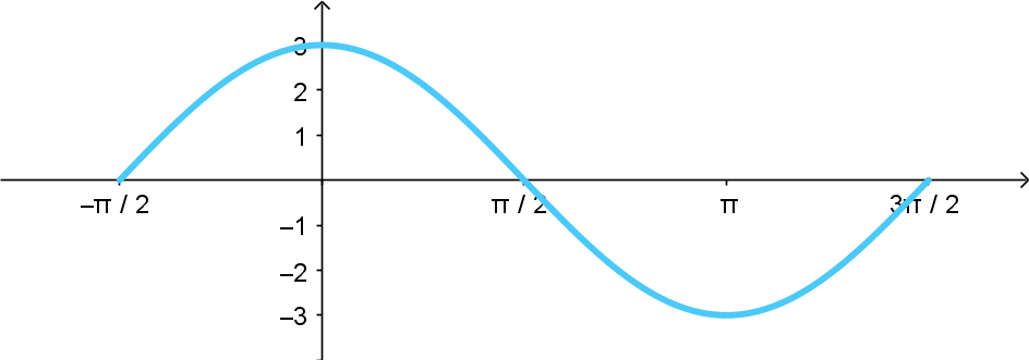 A 1-period graph of y = sin(x) that has been vertically stretched by a factor of 3 and shifted to the left by pi/2 units.