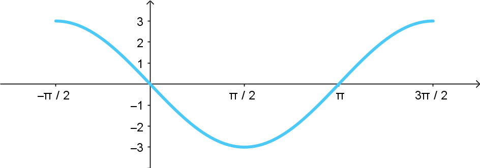 A 1-period graph of y = cos(x) that has been vertically stretched by a factor of 3 and shifted to the left by pi/2 units.