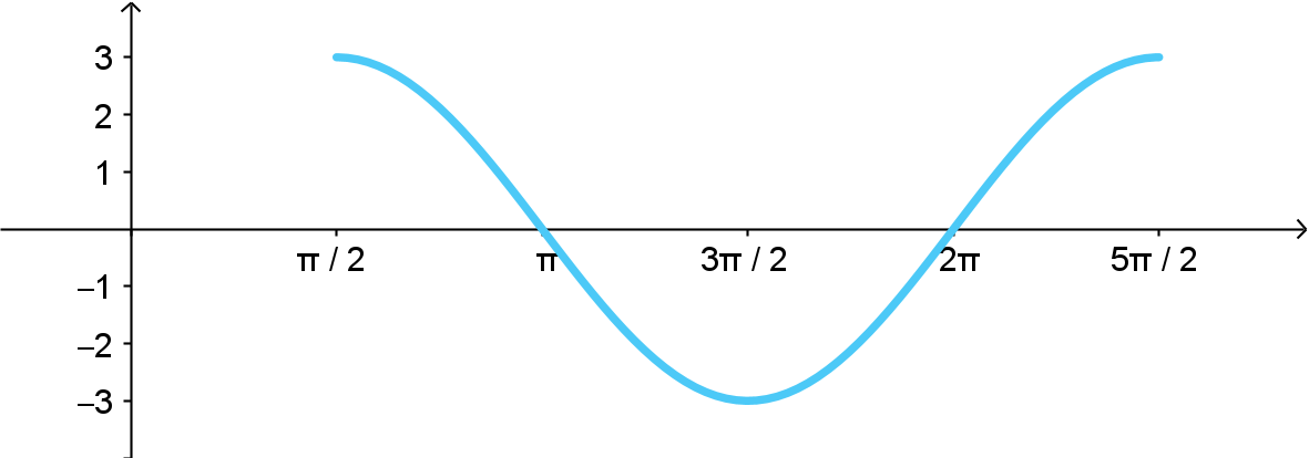 A 1-period graph of y = cos(x) that has been vertically stretched by a factor of 3 and shifted to the right by pi/2 units.