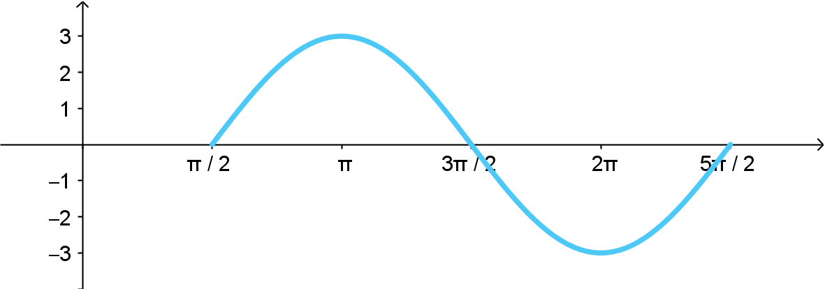 A 1-period graph of y = sin(x) that has been vertically stretched by a factor of 3 and shifted to the right by pi/2 units.