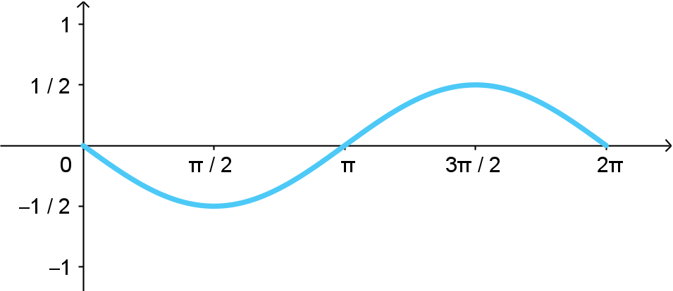 A 1-period graph of y = sin(x) that has been reflected over the x-axis and is compressed vertically by 1/2.