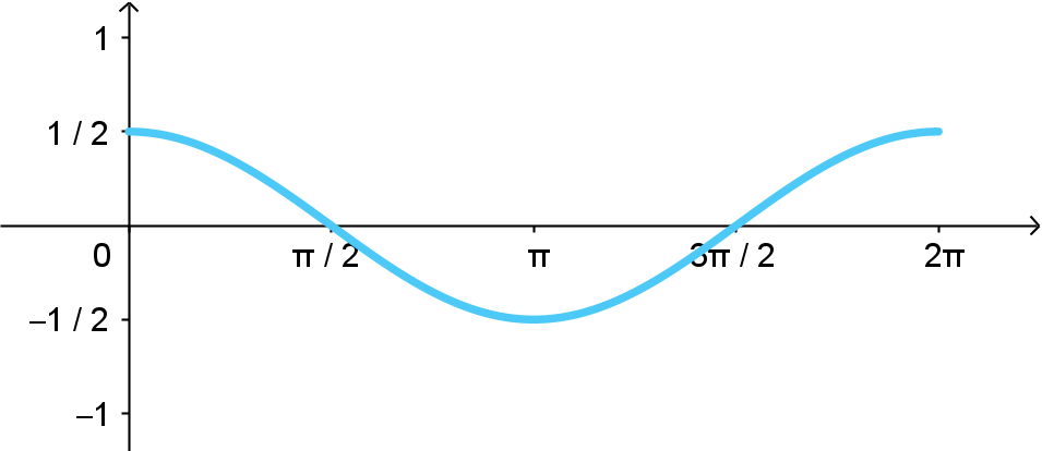 A 1-period graph of y = cos(x) that has been compressed vertically by 1/2.