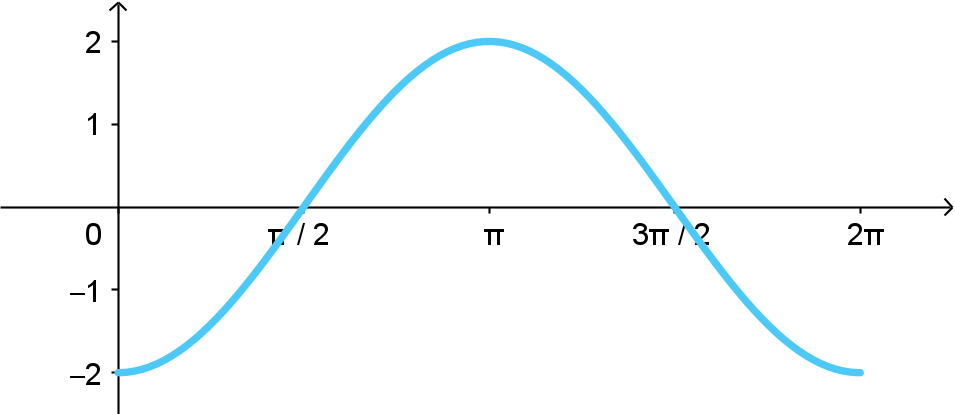 A 1-period graph of y = cos(x) that has been reflected over the x-axis and is stretched vertically by 2.